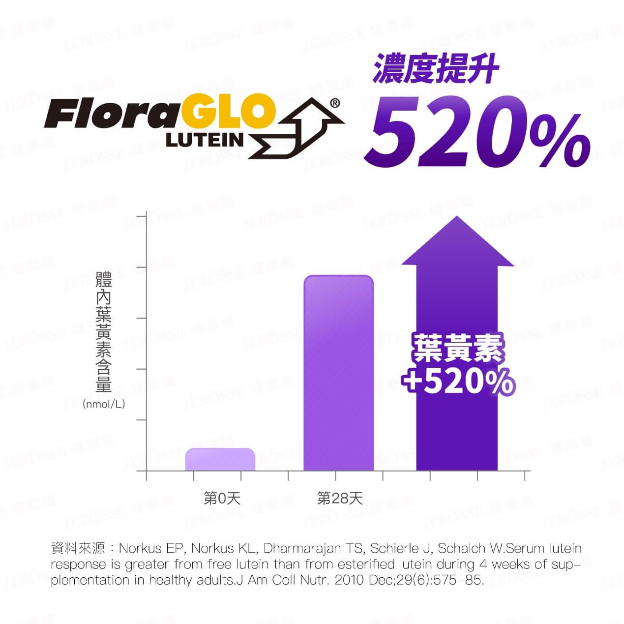 FloraGLO® 專利游離型葉黃素經原廠實證 28天有效增加體內葉黃素濃度達520%